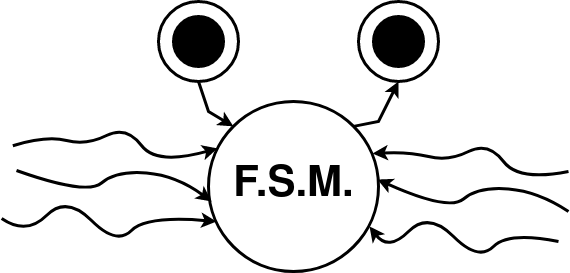 Finite State Monster